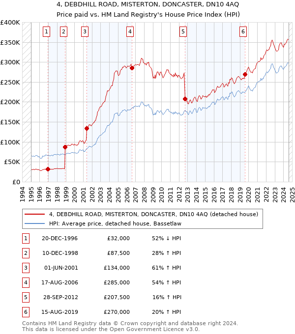 4, DEBDHILL ROAD, MISTERTON, DONCASTER, DN10 4AQ: Price paid vs HM Land Registry's House Price Index