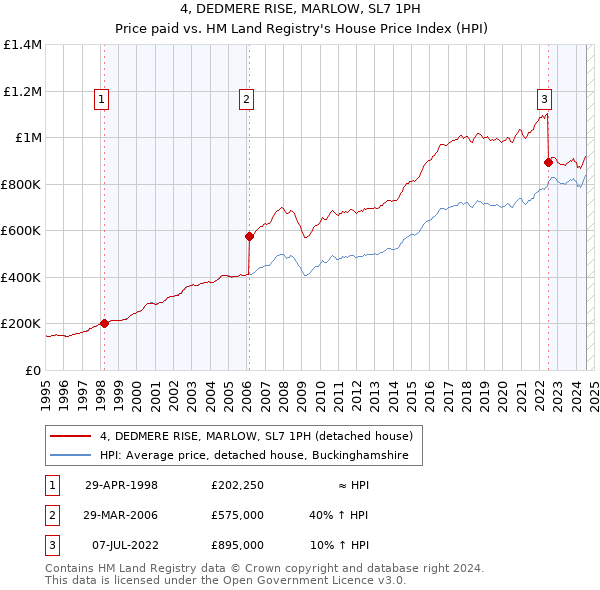 4, DEDMERE RISE, MARLOW, SL7 1PH: Price paid vs HM Land Registry's House Price Index