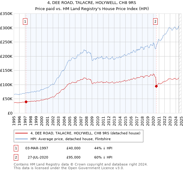 4, DEE ROAD, TALACRE, HOLYWELL, CH8 9RS: Price paid vs HM Land Registry's House Price Index