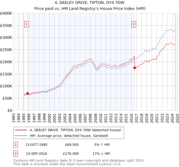 4, DEELEY DRIVE, TIPTON, DY4 7DW: Price paid vs HM Land Registry's House Price Index