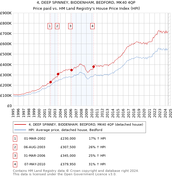 4, DEEP SPINNEY, BIDDENHAM, BEDFORD, MK40 4QP: Price paid vs HM Land Registry's House Price Index