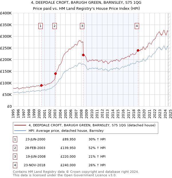 4, DEEPDALE CROFT, BARUGH GREEN, BARNSLEY, S75 1QG: Price paid vs HM Land Registry's House Price Index