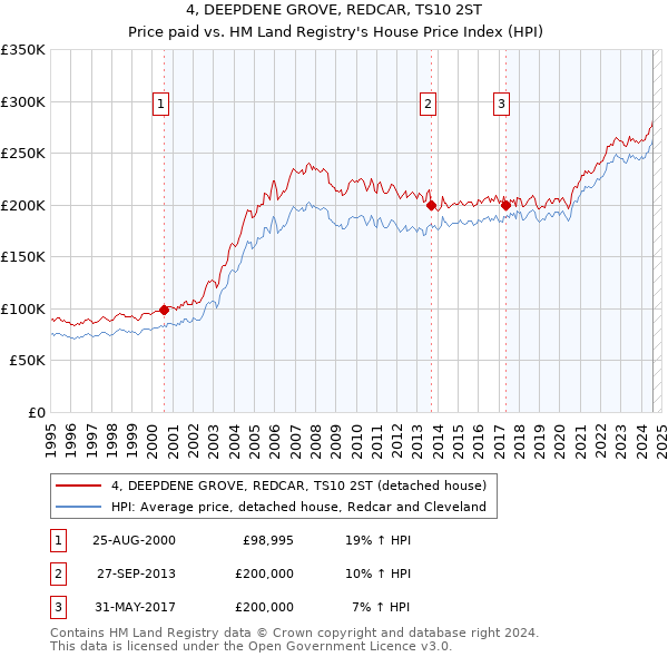 4, DEEPDENE GROVE, REDCAR, TS10 2ST: Price paid vs HM Land Registry's House Price Index