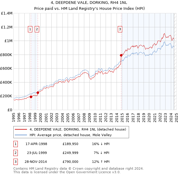 4, DEEPDENE VALE, DORKING, RH4 1NL: Price paid vs HM Land Registry's House Price Index