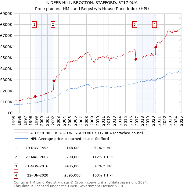 4, DEER HILL, BROCTON, STAFFORD, ST17 0UA: Price paid vs HM Land Registry's House Price Index