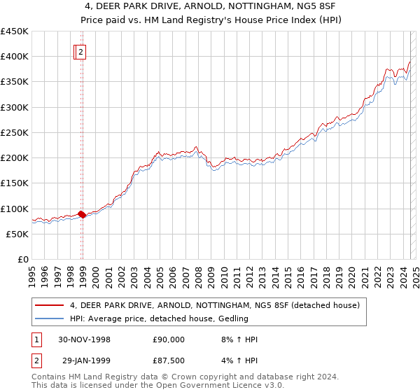 4, DEER PARK DRIVE, ARNOLD, NOTTINGHAM, NG5 8SF: Price paid vs HM Land Registry's House Price Index