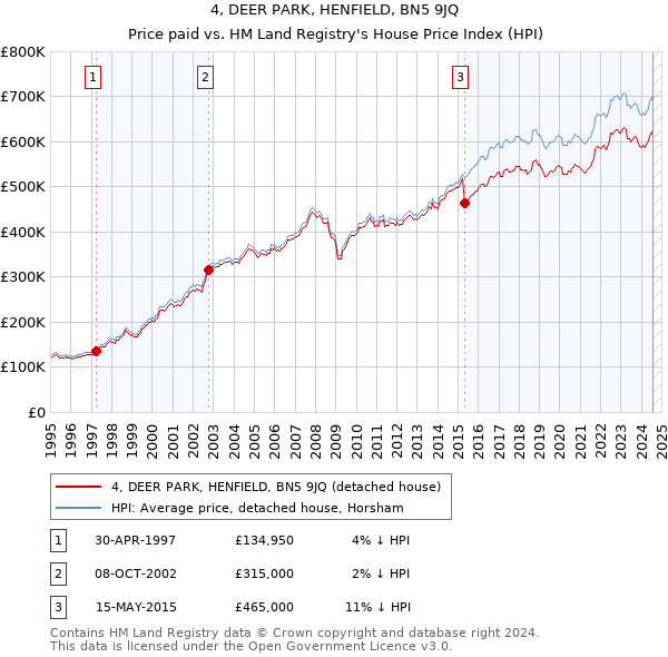 4, DEER PARK, HENFIELD, BN5 9JQ: Price paid vs HM Land Registry's House Price Index