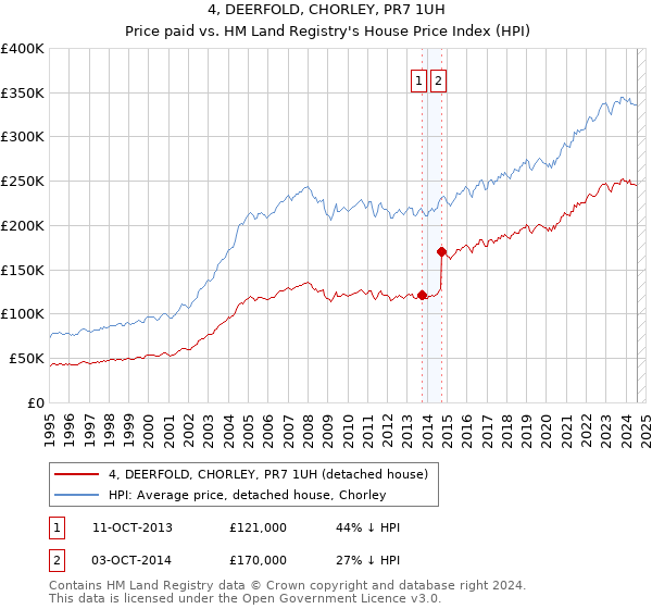 4, DEERFOLD, CHORLEY, PR7 1UH: Price paid vs HM Land Registry's House Price Index