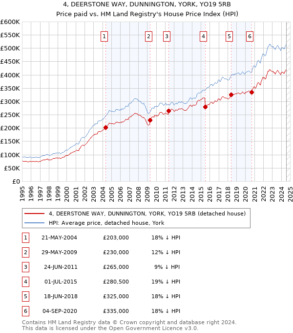 4, DEERSTONE WAY, DUNNINGTON, YORK, YO19 5RB: Price paid vs HM Land Registry's House Price Index