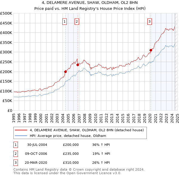 4, DELAMERE AVENUE, SHAW, OLDHAM, OL2 8HN: Price paid vs HM Land Registry's House Price Index