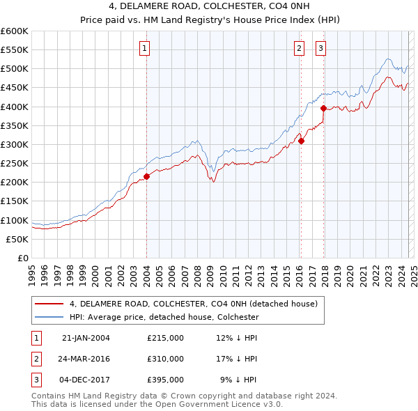 4, DELAMERE ROAD, COLCHESTER, CO4 0NH: Price paid vs HM Land Registry's House Price Index