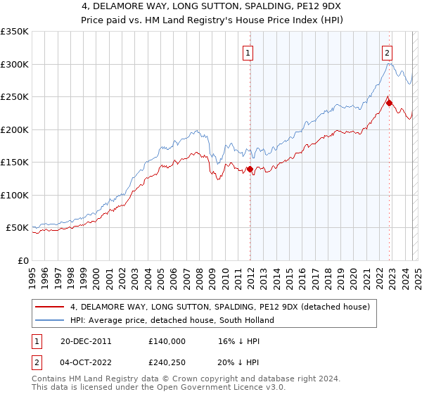 4, DELAMORE WAY, LONG SUTTON, SPALDING, PE12 9DX: Price paid vs HM Land Registry's House Price Index