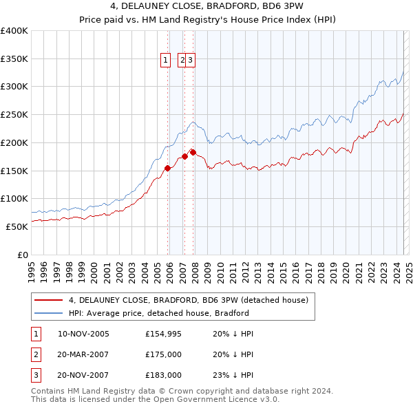 4, DELAUNEY CLOSE, BRADFORD, BD6 3PW: Price paid vs HM Land Registry's House Price Index