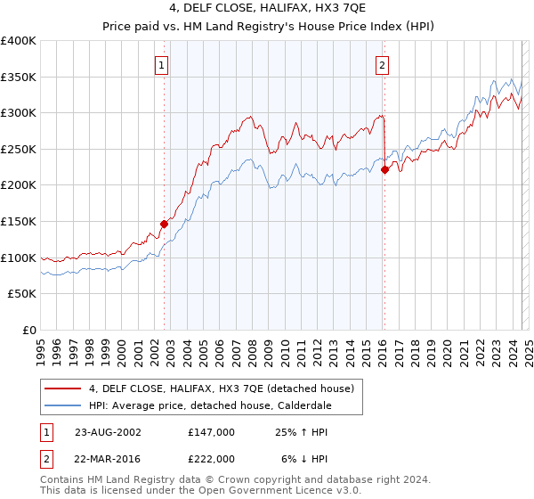 4, DELF CLOSE, HALIFAX, HX3 7QE: Price paid vs HM Land Registry's House Price Index