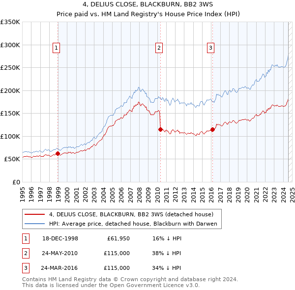 4, DELIUS CLOSE, BLACKBURN, BB2 3WS: Price paid vs HM Land Registry's House Price Index