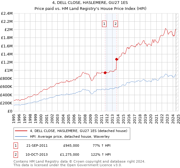 4, DELL CLOSE, HASLEMERE, GU27 1ES: Price paid vs HM Land Registry's House Price Index