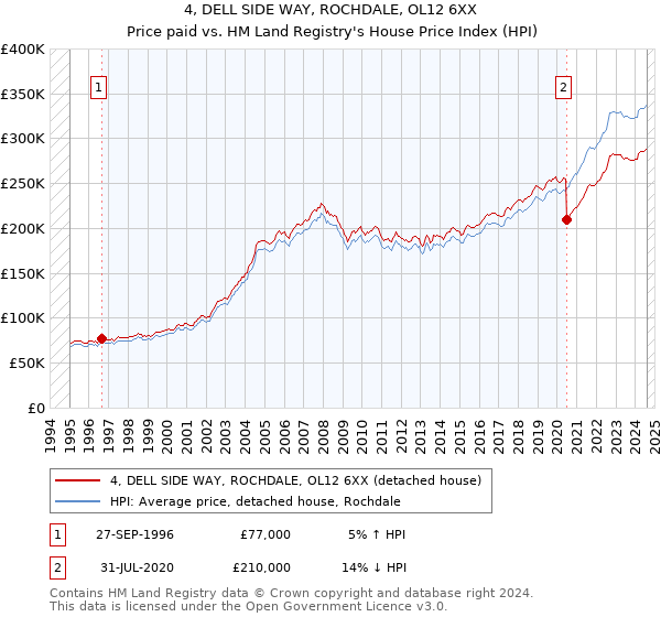 4, DELL SIDE WAY, ROCHDALE, OL12 6XX: Price paid vs HM Land Registry's House Price Index