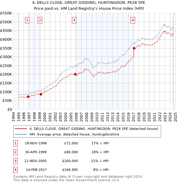 4, DELLS CLOSE, GREAT GIDDING, HUNTINGDON, PE28 5PE: Price paid vs HM Land Registry's House Price Index