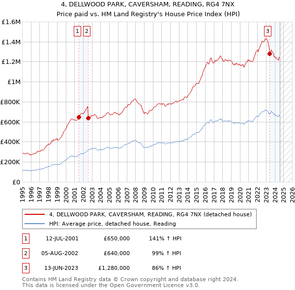 4, DELLWOOD PARK, CAVERSHAM, READING, RG4 7NX: Price paid vs HM Land Registry's House Price Index