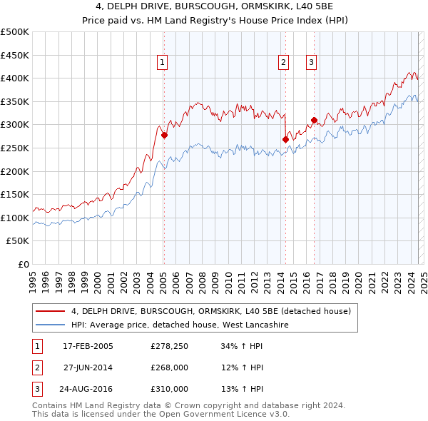 4, DELPH DRIVE, BURSCOUGH, ORMSKIRK, L40 5BE: Price paid vs HM Land Registry's House Price Index