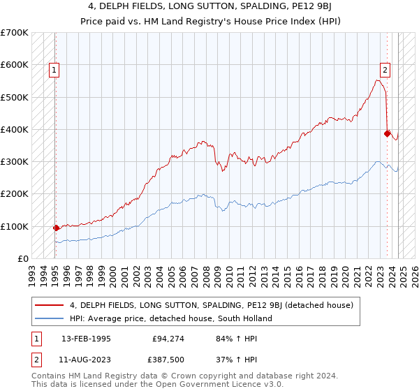 4, DELPH FIELDS, LONG SUTTON, SPALDING, PE12 9BJ: Price paid vs HM Land Registry's House Price Index