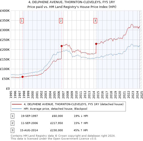 4, DELPHENE AVENUE, THORNTON-CLEVELEYS, FY5 1RY: Price paid vs HM Land Registry's House Price Index