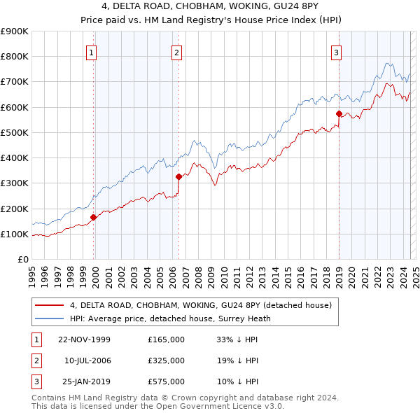 4, DELTA ROAD, CHOBHAM, WOKING, GU24 8PY: Price paid vs HM Land Registry's House Price Index