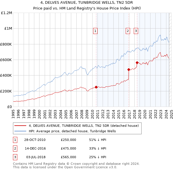 4, DELVES AVENUE, TUNBRIDGE WELLS, TN2 5DR: Price paid vs HM Land Registry's House Price Index