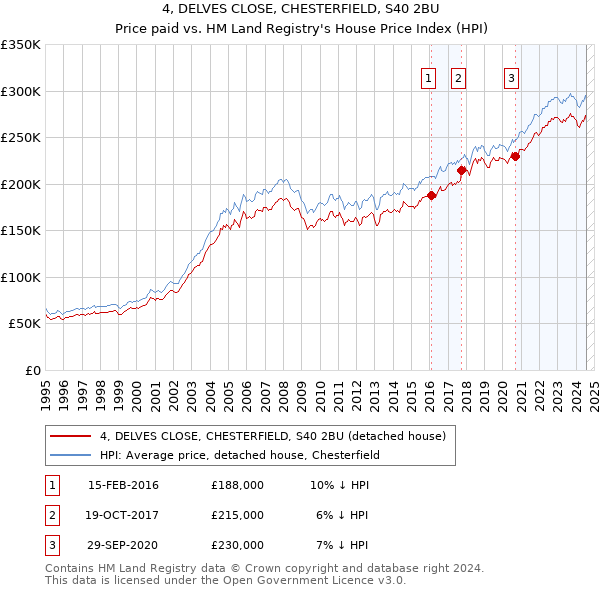 4, DELVES CLOSE, CHESTERFIELD, S40 2BU: Price paid vs HM Land Registry's House Price Index