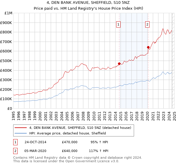 4, DEN BANK AVENUE, SHEFFIELD, S10 5NZ: Price paid vs HM Land Registry's House Price Index