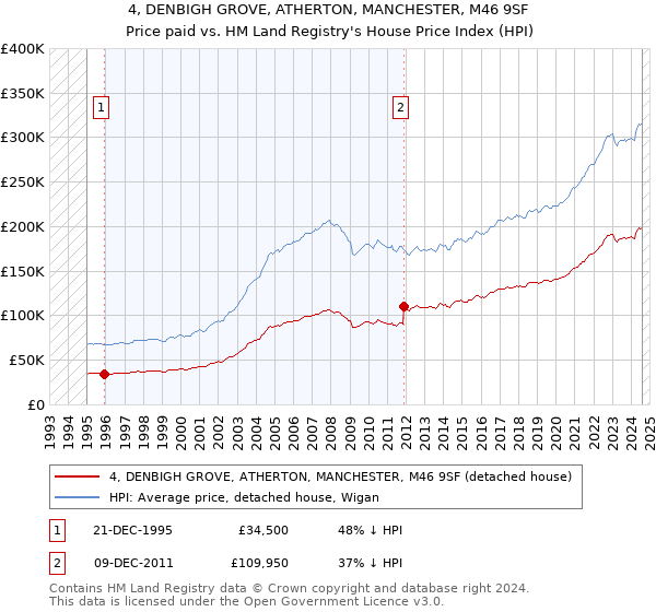 4, DENBIGH GROVE, ATHERTON, MANCHESTER, M46 9SF: Price paid vs HM Land Registry's House Price Index