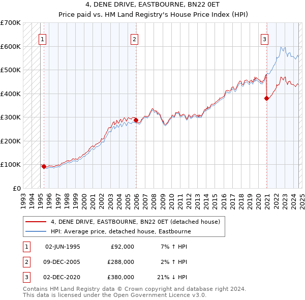 4, DENE DRIVE, EASTBOURNE, BN22 0ET: Price paid vs HM Land Registry's House Price Index