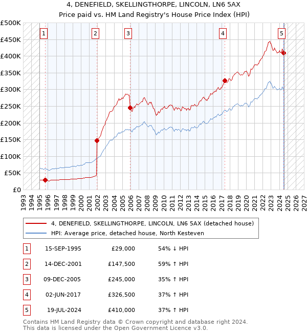 4, DENEFIELD, SKELLINGTHORPE, LINCOLN, LN6 5AX: Price paid vs HM Land Registry's House Price Index