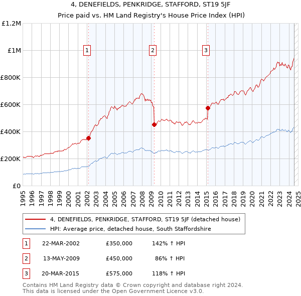 4, DENEFIELDS, PENKRIDGE, STAFFORD, ST19 5JF: Price paid vs HM Land Registry's House Price Index