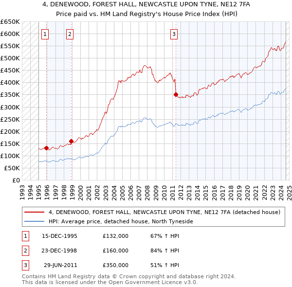 4, DENEWOOD, FOREST HALL, NEWCASTLE UPON TYNE, NE12 7FA: Price paid vs HM Land Registry's House Price Index