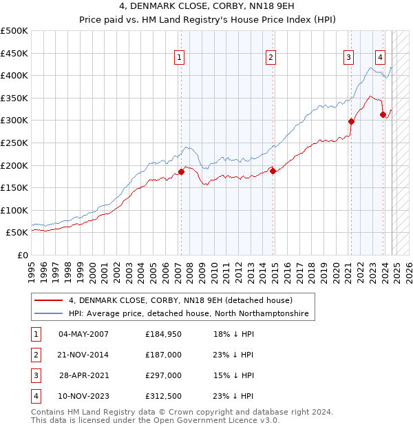 4, DENMARK CLOSE, CORBY, NN18 9EH: Price paid vs HM Land Registry's House Price Index