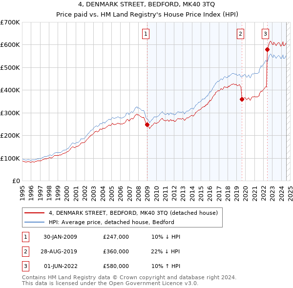 4, DENMARK STREET, BEDFORD, MK40 3TQ: Price paid vs HM Land Registry's House Price Index