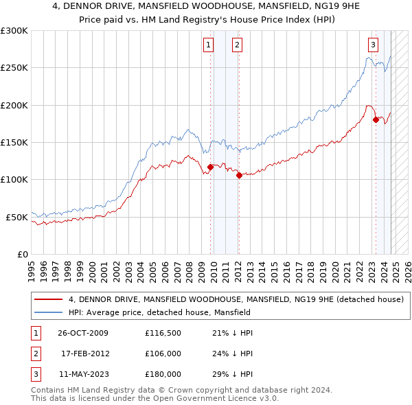 4, DENNOR DRIVE, MANSFIELD WOODHOUSE, MANSFIELD, NG19 9HE: Price paid vs HM Land Registry's House Price Index