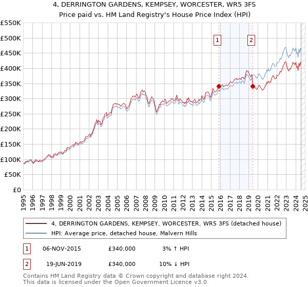 4, DERRINGTON GARDENS, KEMPSEY, WORCESTER, WR5 3FS: Price paid vs HM Land Registry's House Price Index