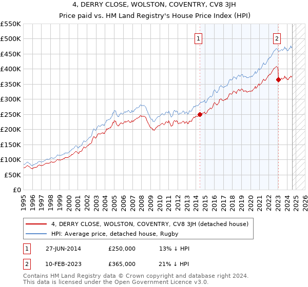 4, DERRY CLOSE, WOLSTON, COVENTRY, CV8 3JH: Price paid vs HM Land Registry's House Price Index