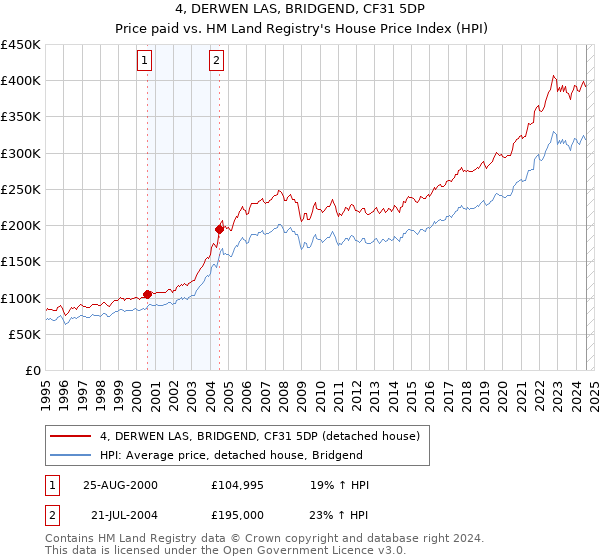 4, DERWEN LAS, BRIDGEND, CF31 5DP: Price paid vs HM Land Registry's House Price Index