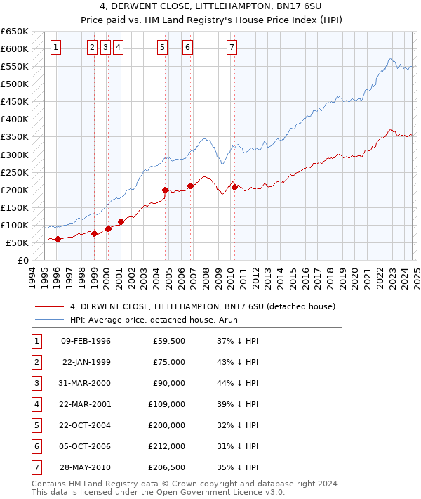 4, DERWENT CLOSE, LITTLEHAMPTON, BN17 6SU: Price paid vs HM Land Registry's House Price Index