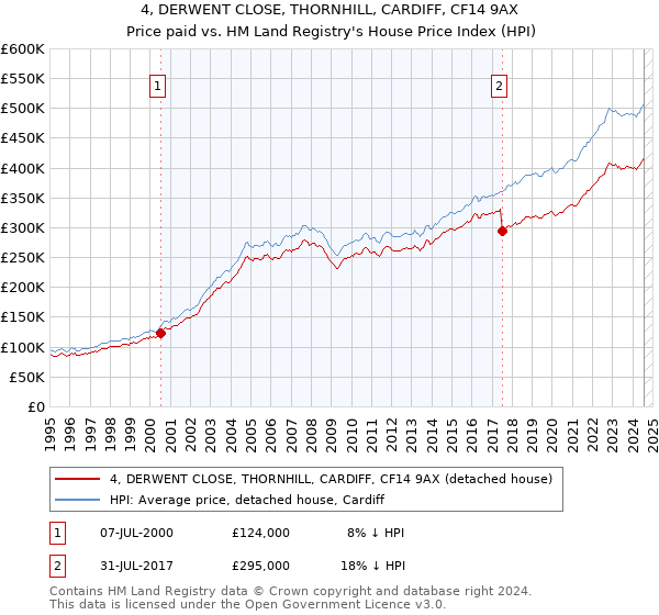 4, DERWENT CLOSE, THORNHILL, CARDIFF, CF14 9AX: Price paid vs HM Land Registry's House Price Index