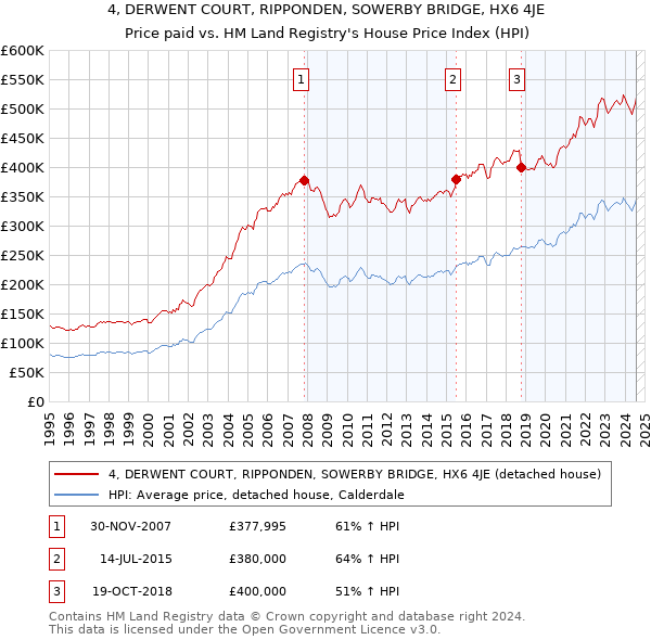 4, DERWENT COURT, RIPPONDEN, SOWERBY BRIDGE, HX6 4JE: Price paid vs HM Land Registry's House Price Index