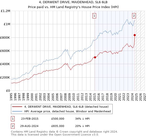 4, DERWENT DRIVE, MAIDENHEAD, SL6 6LB: Price paid vs HM Land Registry's House Price Index