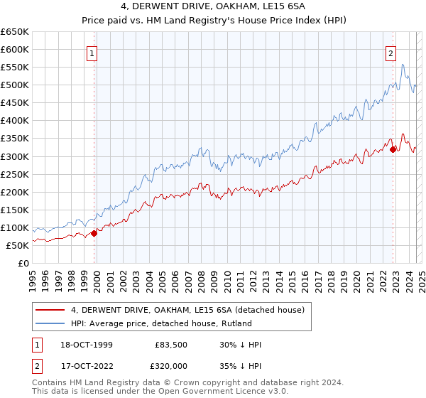 4, DERWENT DRIVE, OAKHAM, LE15 6SA: Price paid vs HM Land Registry's House Price Index