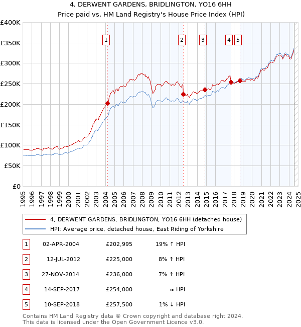 4, DERWENT GARDENS, BRIDLINGTON, YO16 6HH: Price paid vs HM Land Registry's House Price Index