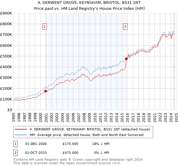 4, DERWENT GROVE, KEYNSHAM, BRISTOL, BS31 1NT: Price paid vs HM Land Registry's House Price Index