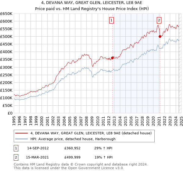 4, DEVANA WAY, GREAT GLEN, LEICESTER, LE8 9AE: Price paid vs HM Land Registry's House Price Index