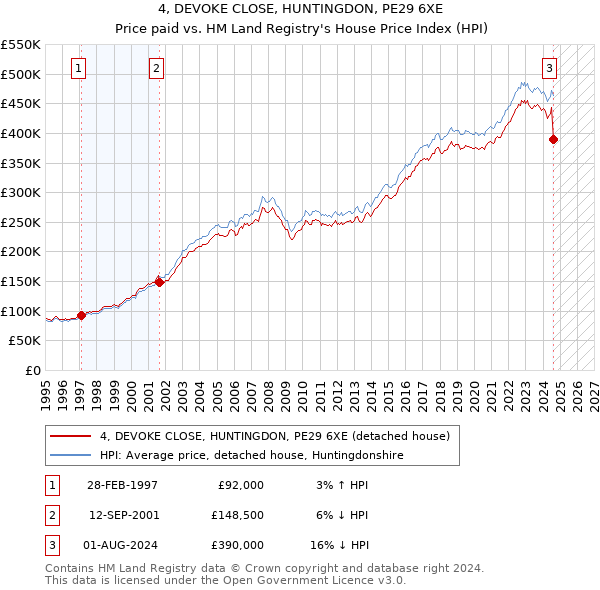 4, DEVOKE CLOSE, HUNTINGDON, PE29 6XE: Price paid vs HM Land Registry's House Price Index